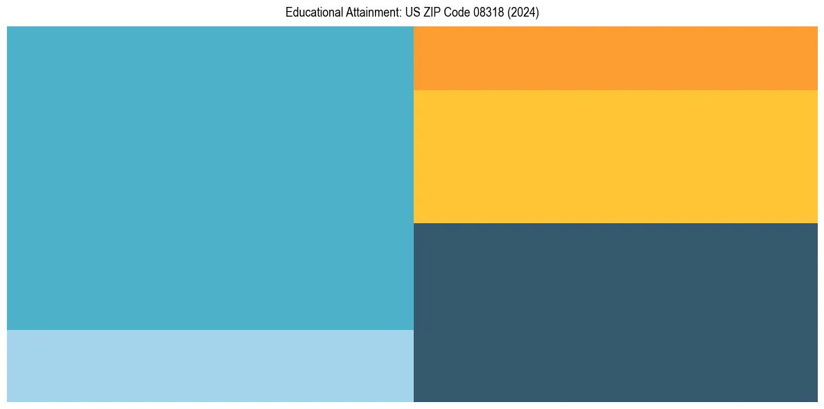 Education Treemap for  in 2024