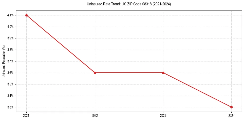 Uninsured trend chart for US ZIP Code 08318