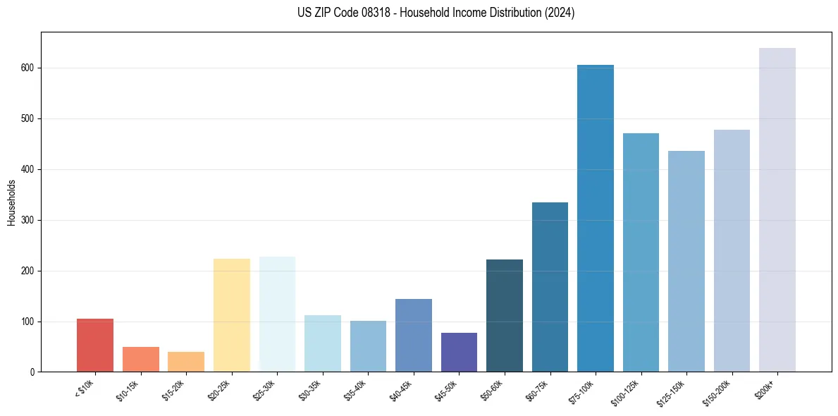 Income Distribution for 