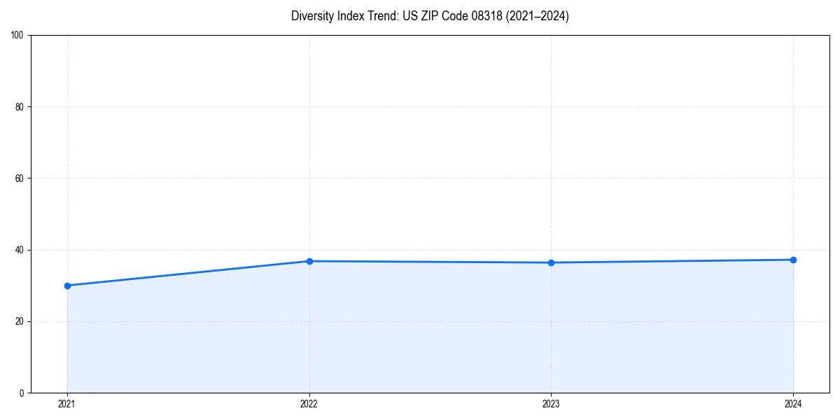 Line chart showing diversity index trends for 