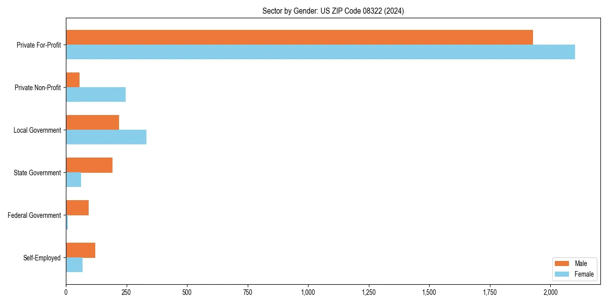 Employment sector breakdown by gender in 