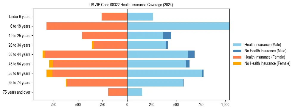 Health insurance pyramid for US ZIP Code 08322