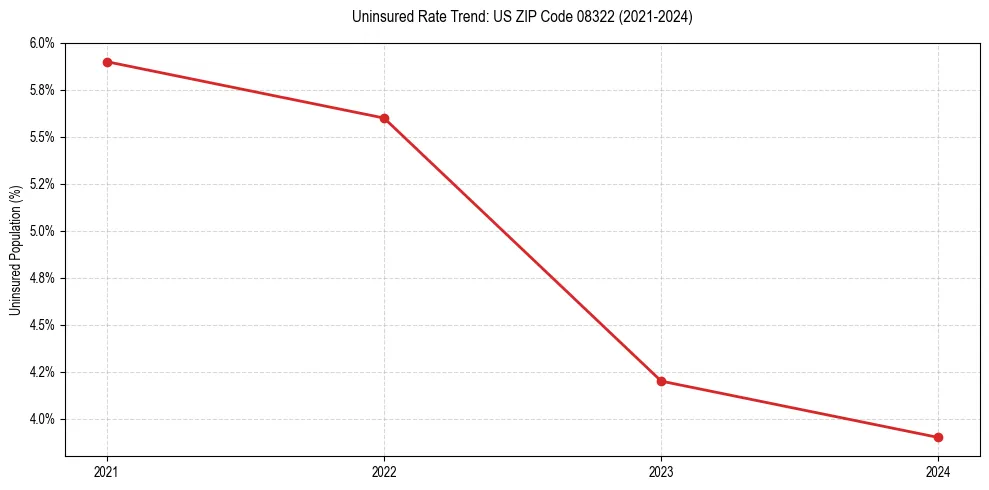 Uninsured trend chart for US ZIP Code 08322