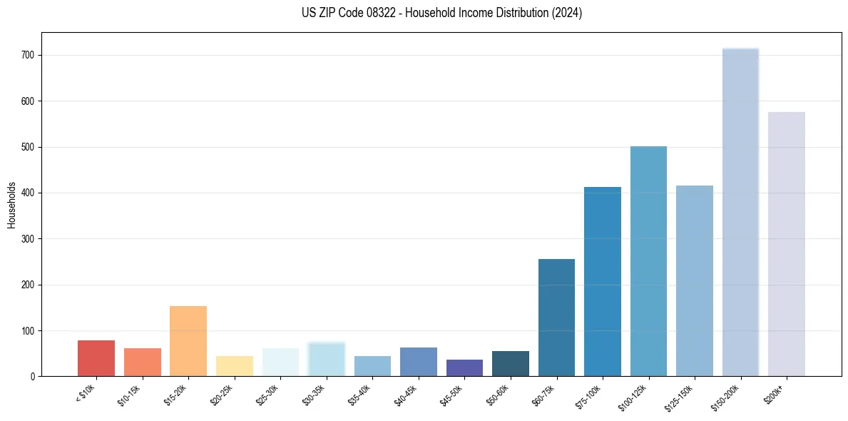 Income Distribution for 