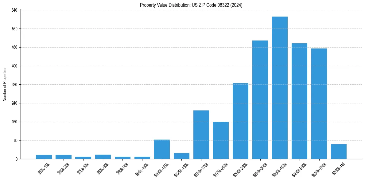 Value Distribution for 