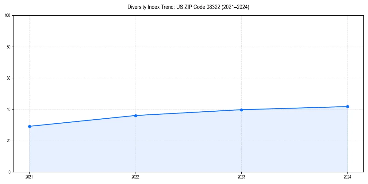 Line chart showing diversity index trends for 