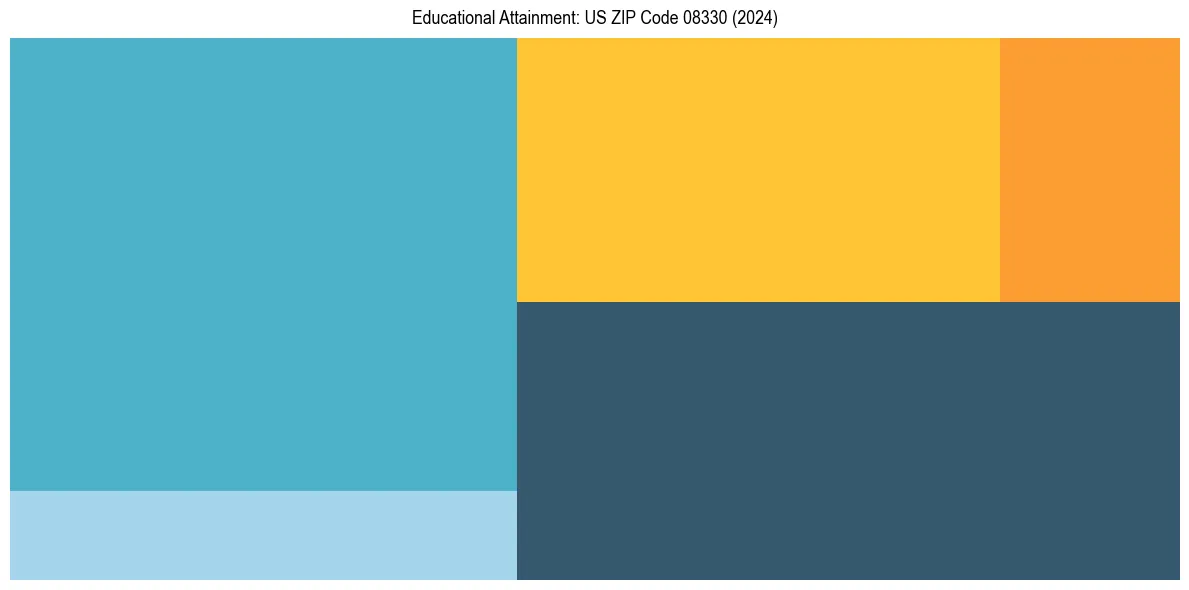 Education Treemap for  in 2024