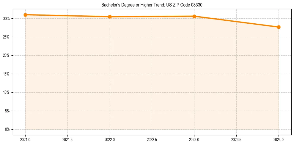 Trend chart showing bachelor degree growth in 