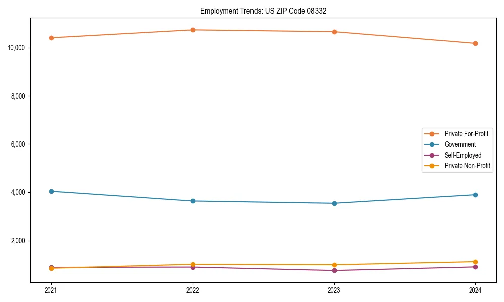 Long-term employment trends in 