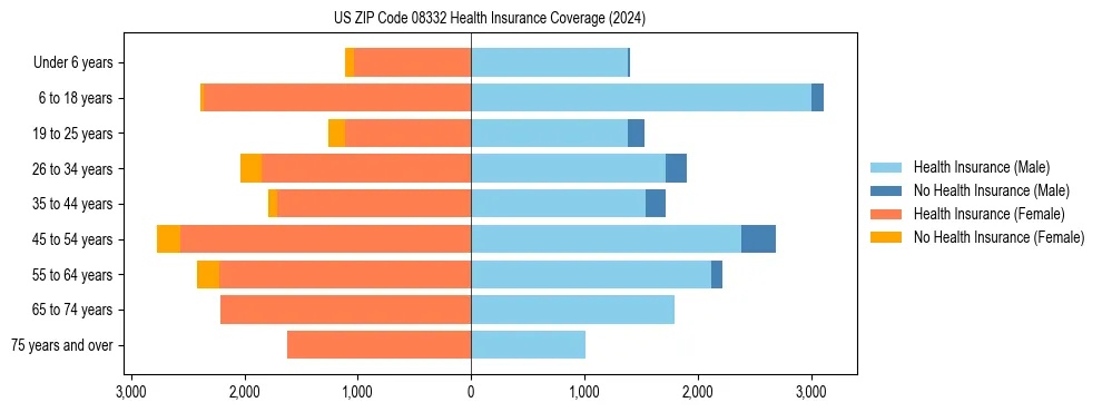 Health insurance pyramid for US ZIP Code 08332