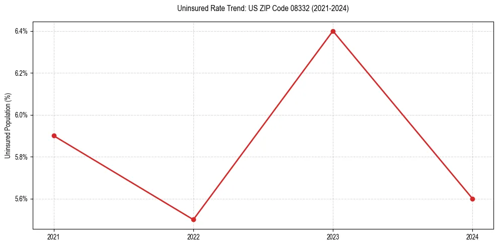 Uninsured trend chart for US ZIP Code 08332