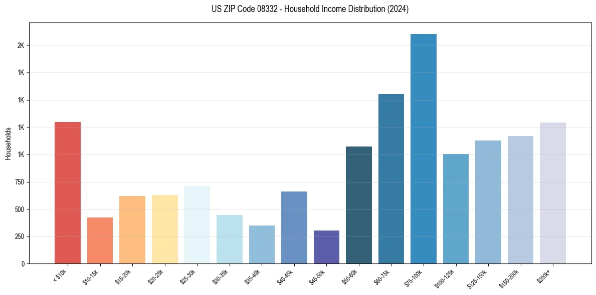 Income Distribution for 