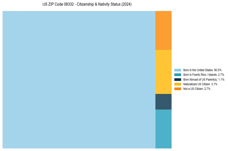 Nativity Treemap for 