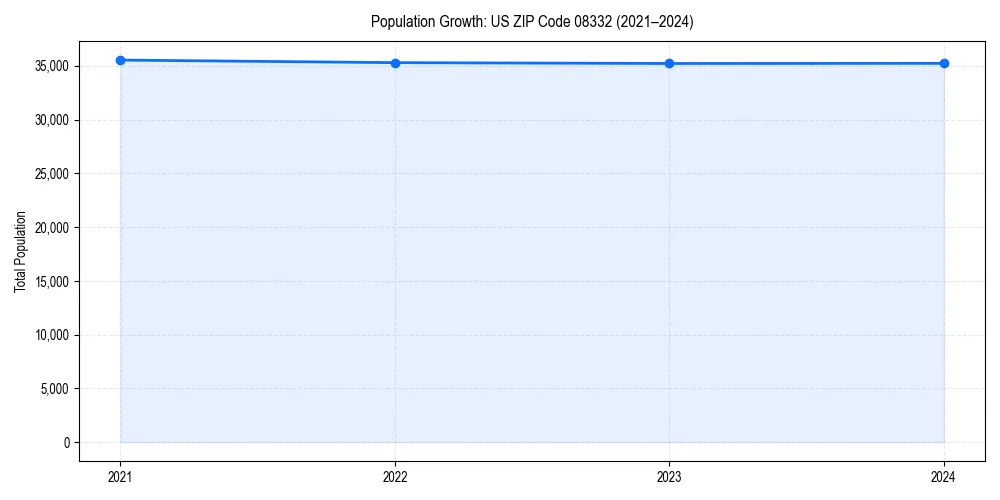Population trends in 