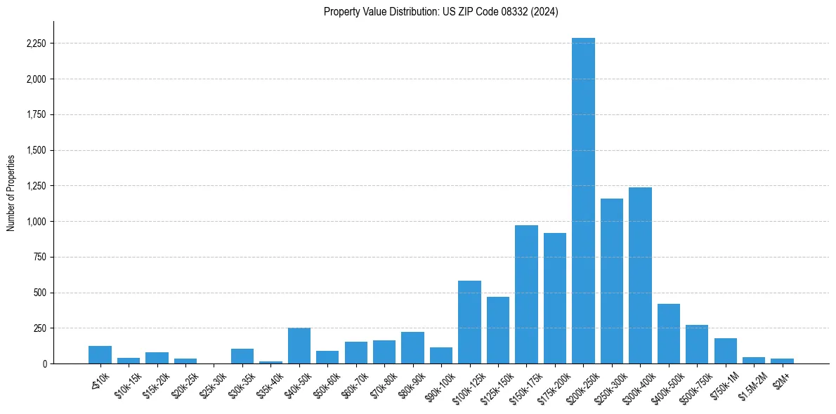 Value Distribution for 