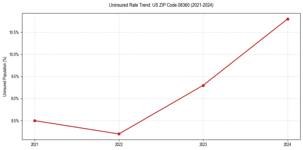 Uninsured trend chart for US ZIP Code 08360