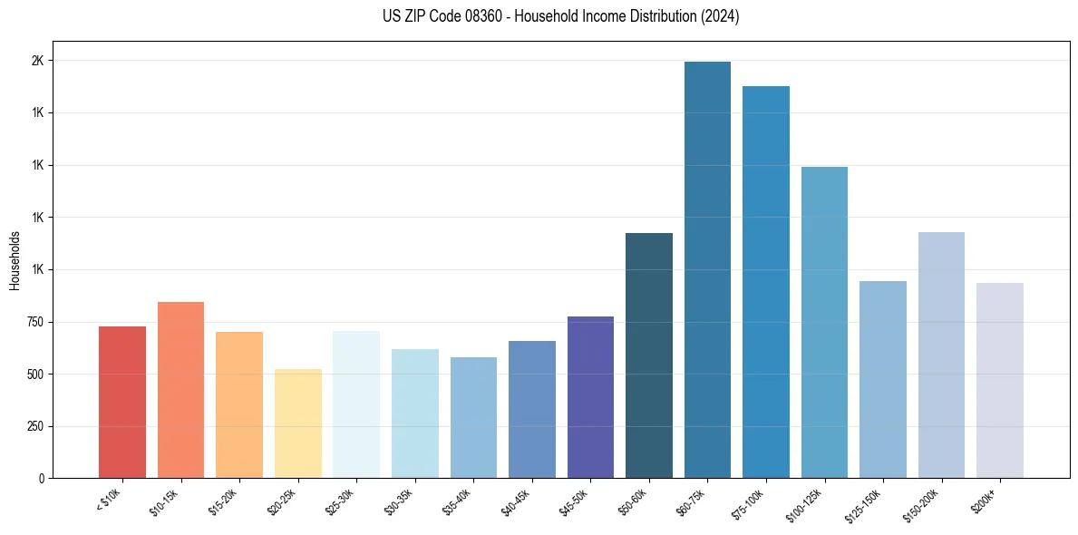 Income Distribution for 