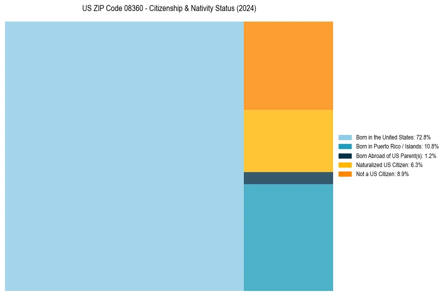 Nativity Treemap for 