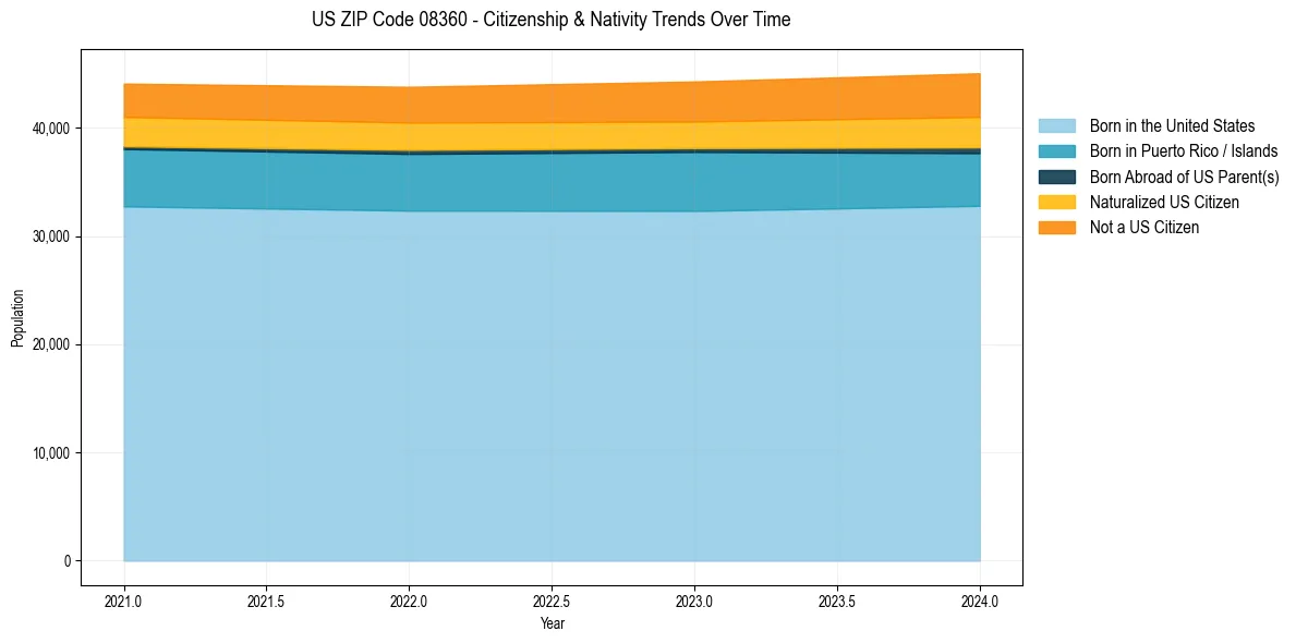 Historical nativity trends for 