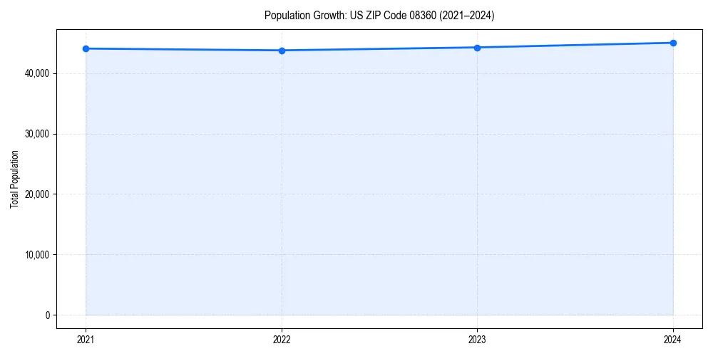 Population trends in 