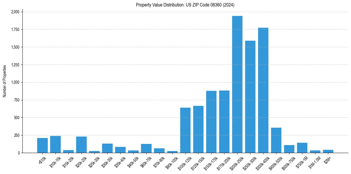 Value Distribution for 