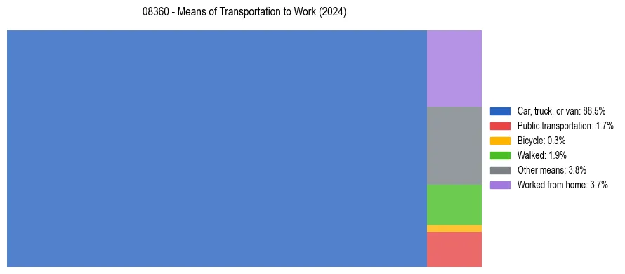 Commute modes in US ZIP Code 08360