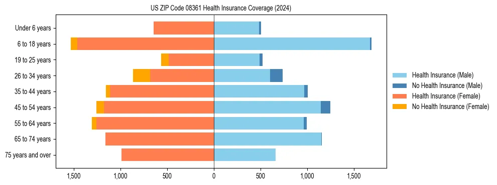 Health insurance pyramid for US ZIP Code 08361