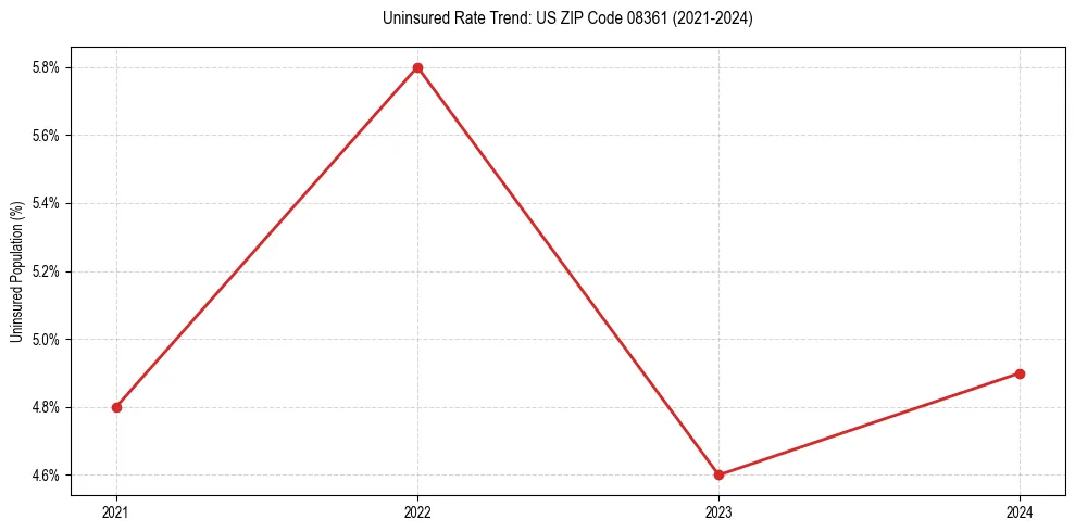 Uninsured trend chart for US ZIP Code 08361