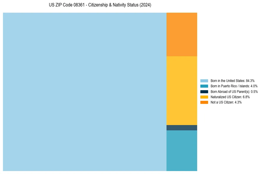 Nativity Treemap for 