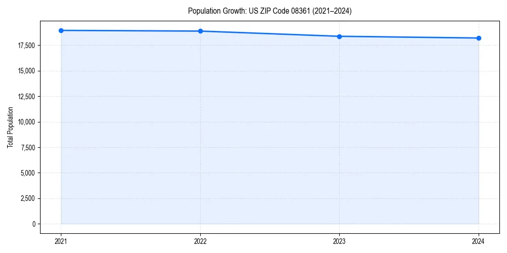 Population trends in 