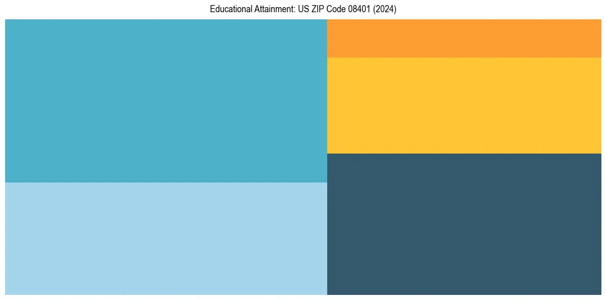 Education Treemap for  in 2024