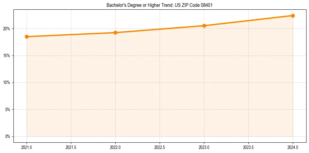 Trend chart showing bachelor degree growth in 