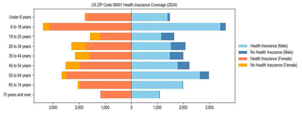 Health insurance pyramid for US ZIP Code 08401