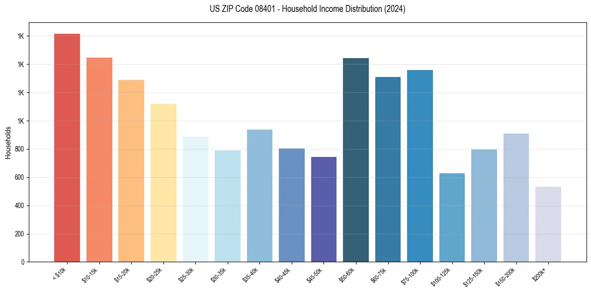 Income Distribution for 
