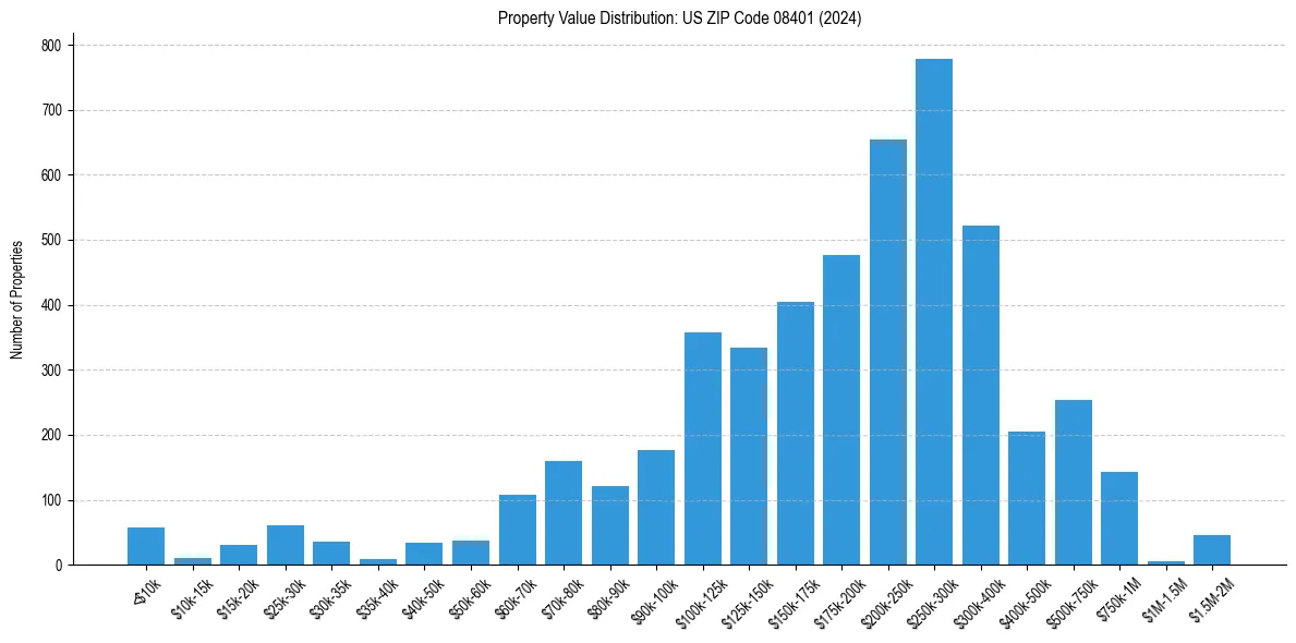 Value Distribution for 