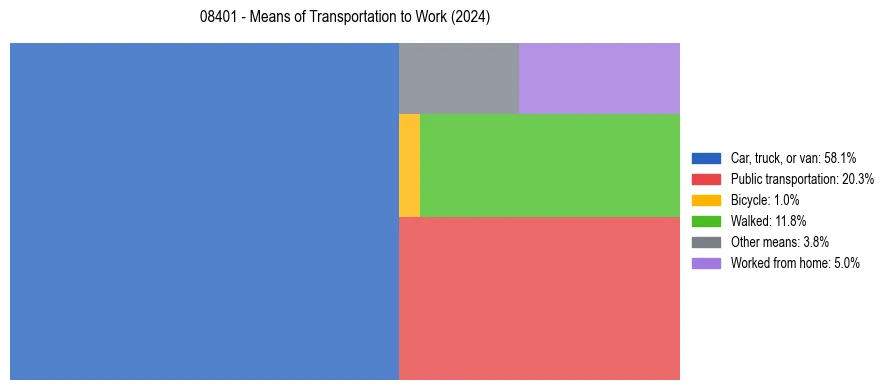 Commute modes in US ZIP Code 08401