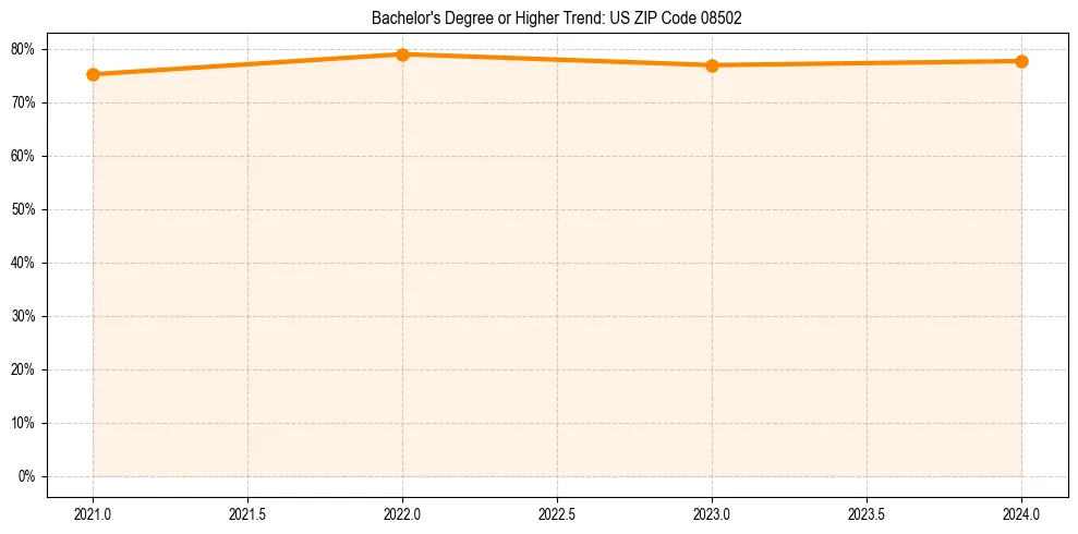 Trend chart showing bachelor degree growth in 