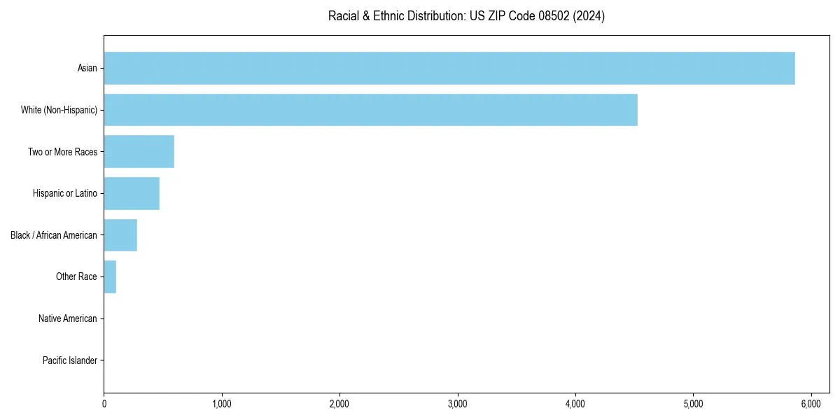 Bar chart showing racial distribution in  for 2024