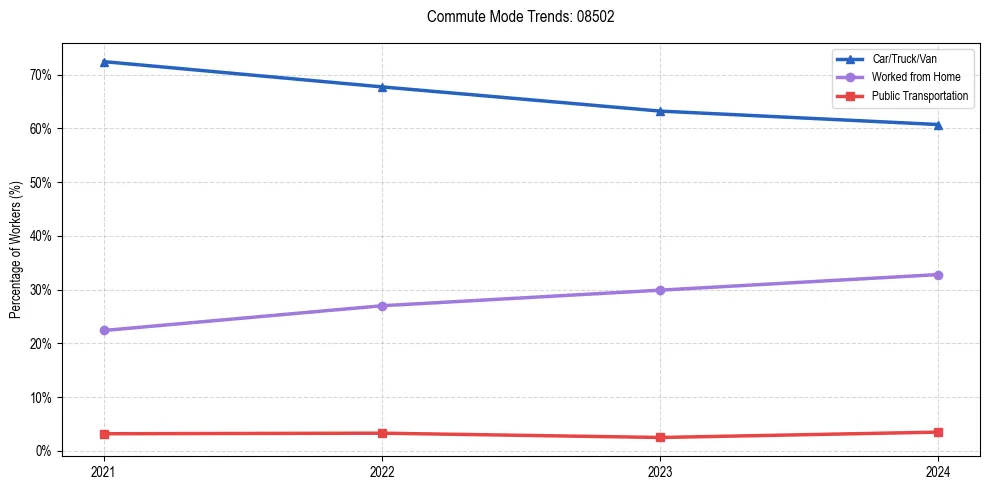 Transportation trends in US ZIP Code 08502