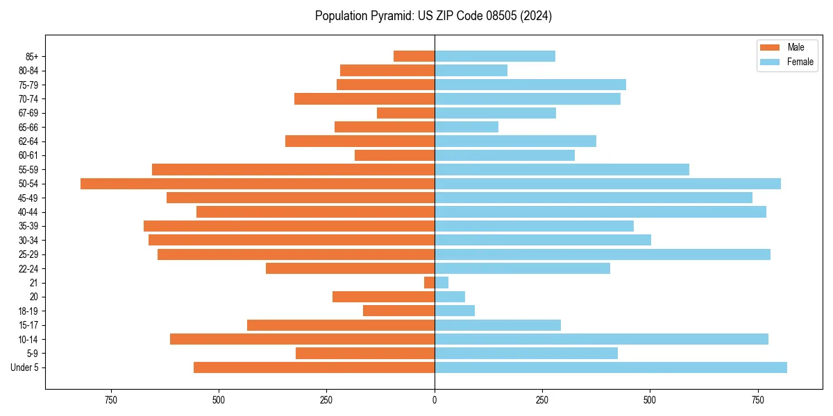 Population pyramid for 