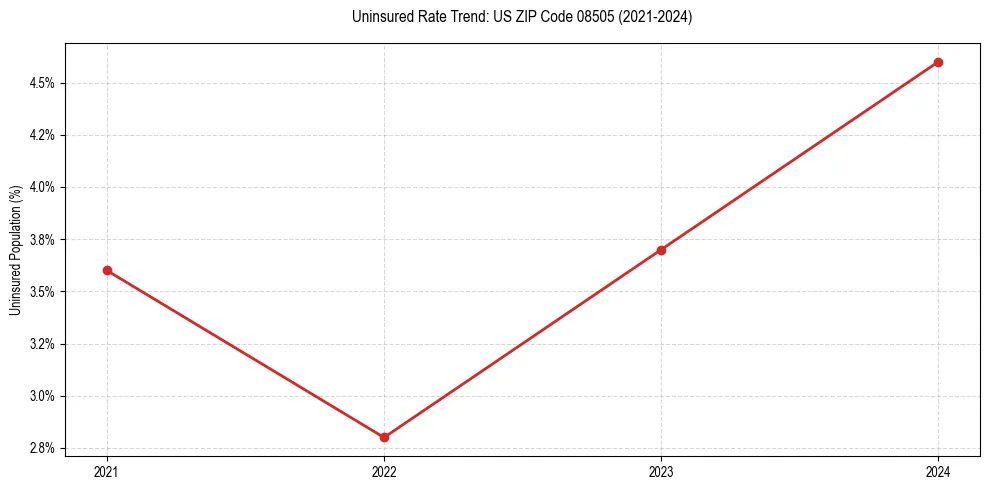 Uninsured trend chart for US ZIP Code 08505