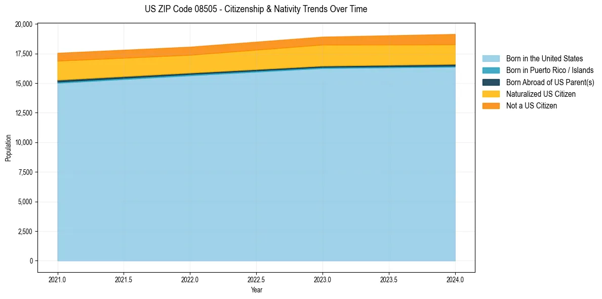 Historical nativity trends for 