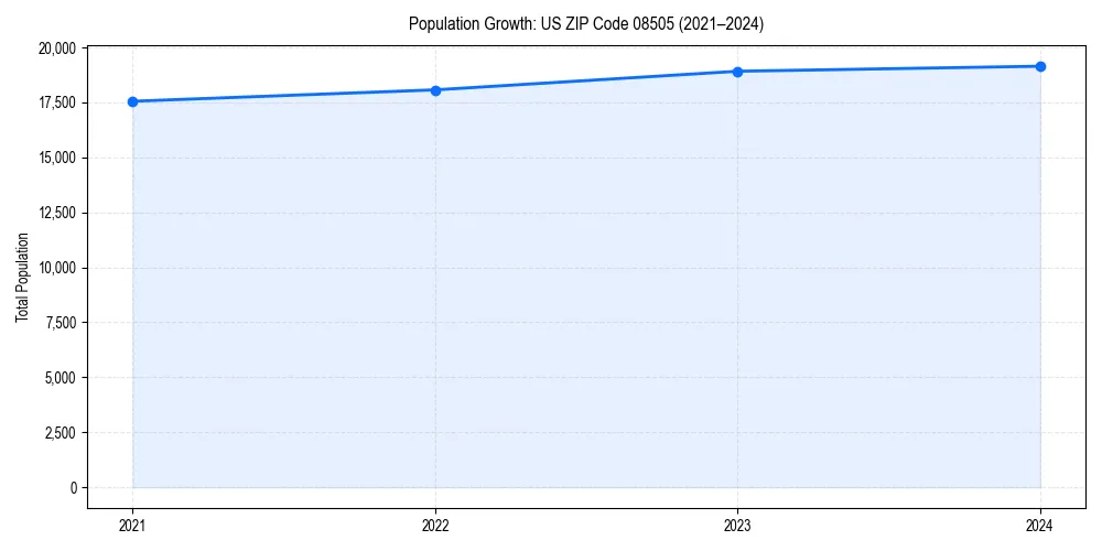 Population trends in 