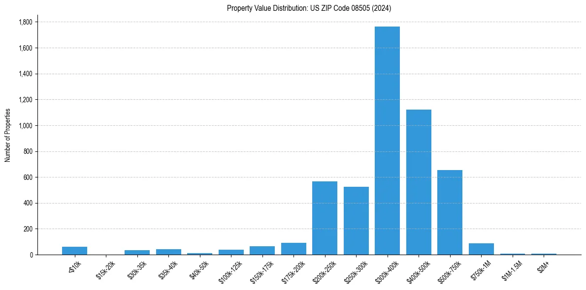 Value Distribution for 