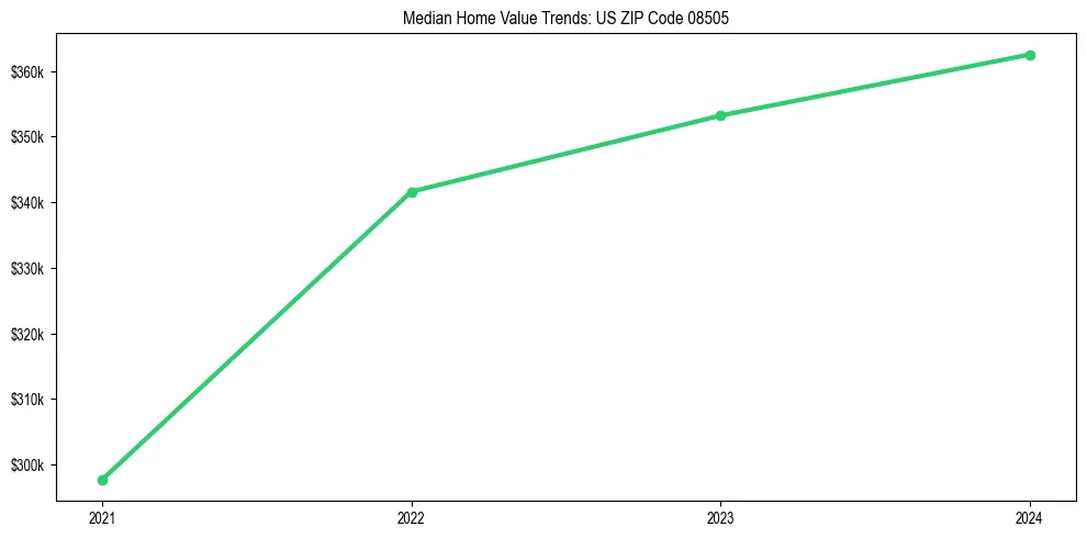 Median property value trends in 