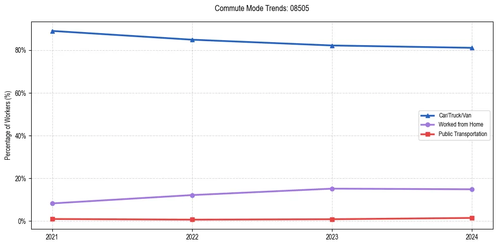 Transportation trends in US ZIP Code 08505