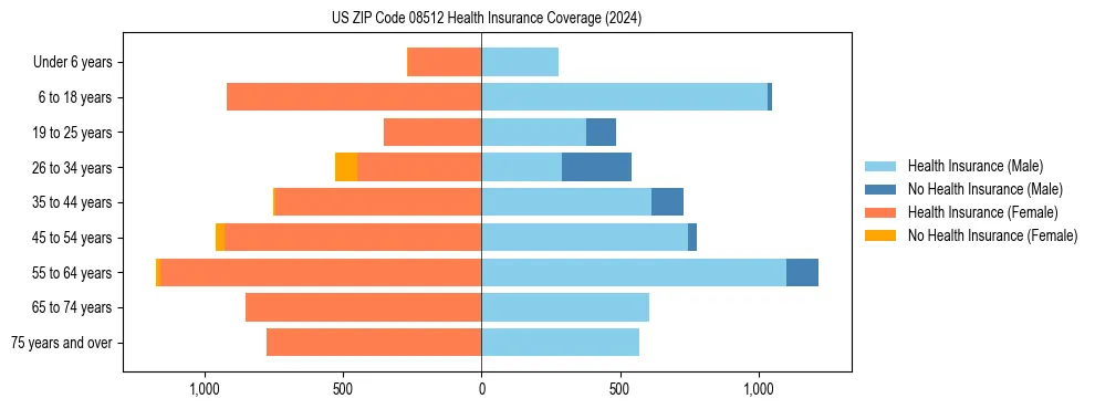 Health insurance pyramid for US ZIP Code 08512