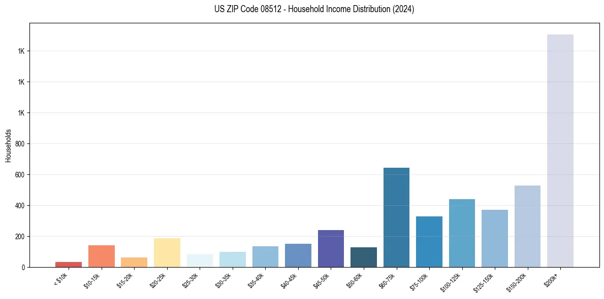 Income Distribution for 
