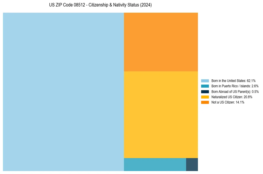Nativity Treemap for 