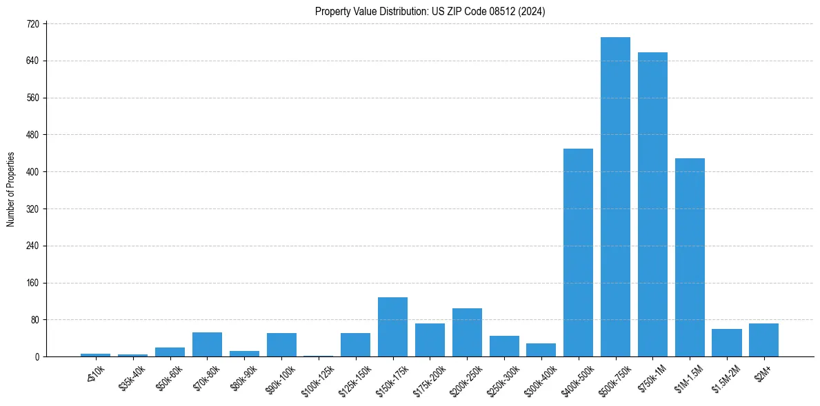 Value Distribution for 